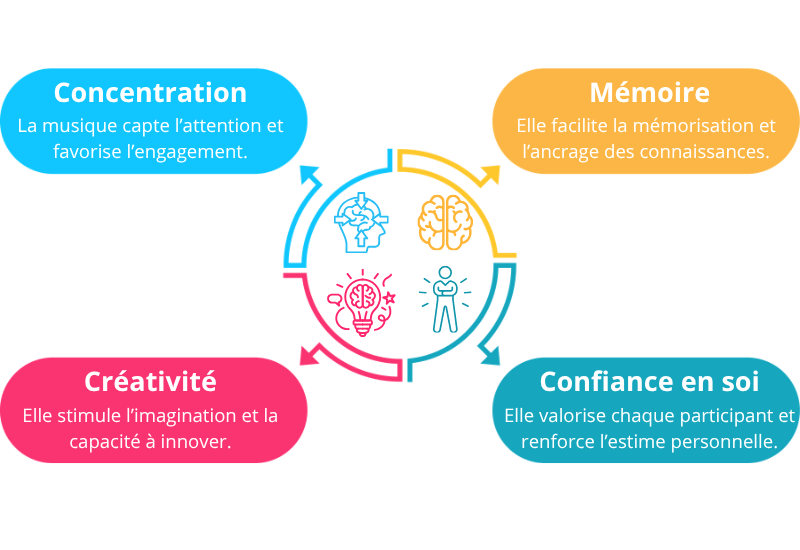 Bénéfices de la musique dans l'apprentissage Wiplay